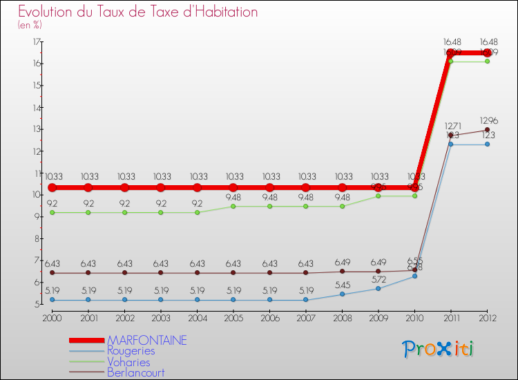 Evolution du taux de la taxe d'habitation pour MARFONTAINE et les communes proches Comparaison des taux de la taxe d'habitation pour MARFONTAINE et les communes voisines