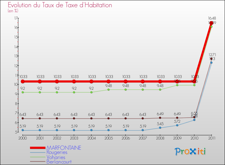 Evolution du taux de la taxe d'habitation pour MARFONTAINE et les communes proches Comparaison des taux de la taxe d'habitation pour MARFONTAINE et les communes voisines