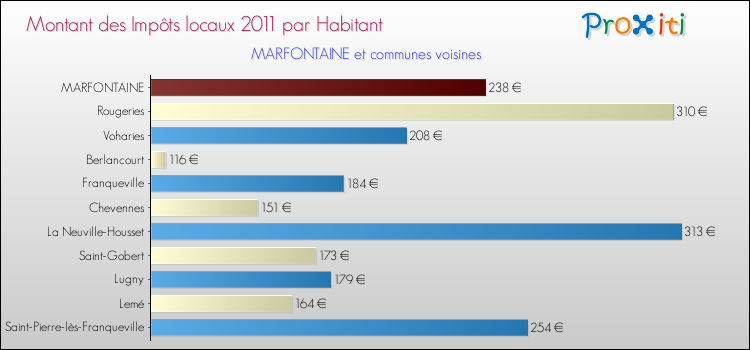Montant des impôts locaux par Habitant pour MARFONTAINE et les communes proches Comparaison des impôts locaux par habitant pour MARFONTAINE et les communes voisines