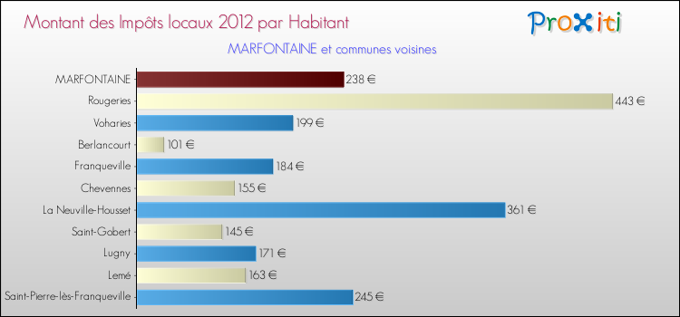 Montant des impôts locaux par Habitant pour MARFONTAINE et les communes proches Comparaison des impôts locaux par habitant pour MARFONTAINE et les communes voisines