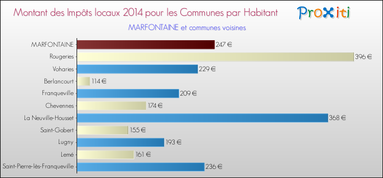 Montant des impôts locaux par Habitant pour MARFONTAINE et les communes proches en 2014 Comparaison des impôts locaux par habitant pour MARFONTAINE et les communes voisines en 2014