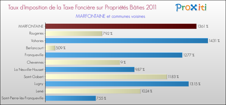 Taux d'imposition de la taxe foncière sur le bati 2011 pour MARFONTAINE et les communes proches Comparaison des taux d'imposition de la taxe foncière sur le bati 2011 pour MARFONTAINE et les communes voisines