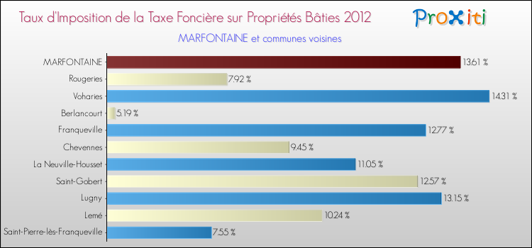 Taux d'imposition de la taxe foncière sur le bati 2012 pour MARFONTAINE et les communes proches Comparaison des taux d'imposition de la taxe foncière sur le bati 2012 pour MARFONTAINE et les communes voisines