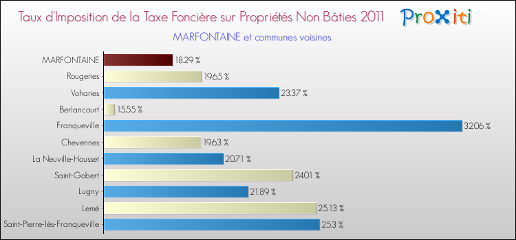 Taux d'imposition de la taxe foncière sur les immeubles et terrains non batis 2011 pour MARFONTAINE et les communes proches Comparaison des taux d'imposition de la taxe foncière sur les immeubles et terrains non batis 2011 pour MARFONTAINE et les communes voisines
