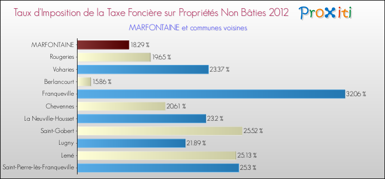 Taux d'imposition de la taxe foncière sur les immeubles et terrains non batis 2012 pour MARFONTAINE et les communes proches Comparaison des taux d'imposition de la taxe foncière sur les immeubles et terrains non batis 2012 pour MARFONTAINE et les communes voisines
