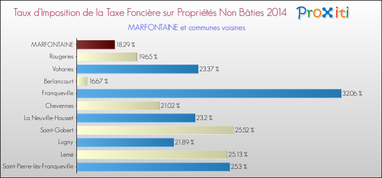 Taux d'imposition de la taxe foncière sur les immeubles et terrains non batis 2014 pour MARFONTAINE et les communes proches Comparaison des taux d'imposition de la taxe foncière sur les immeubles et terrains non batis 2014 pour MARFONTAINE et les communes voisines
