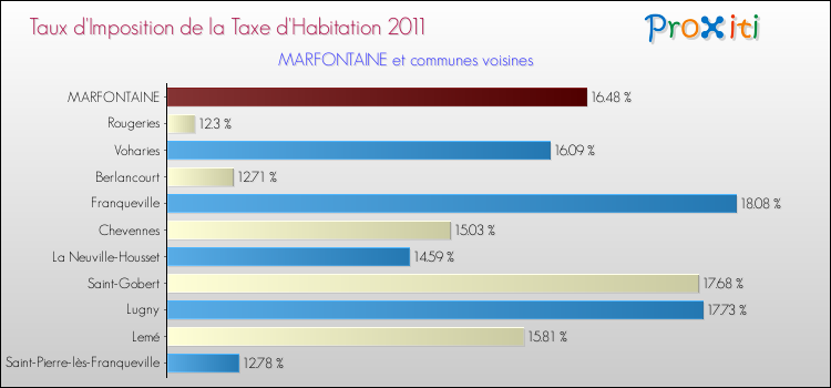 Taux d'imposition de la taxe d'habitation 2011 pour MARFONTAINE et les communes proches Comparaison des taux d'imposition de la taxe d'habitation 2011 pour MARFONTAINE et les communes voisines