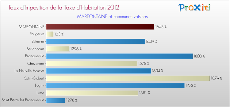 Taux d'imposition de la taxe d'habitation 2012 pour MARFONTAINE et les communes proches Comparaison des taux d'imposition de la taxe d'habitation 2012 pour MARFONTAINE et les communes voisines