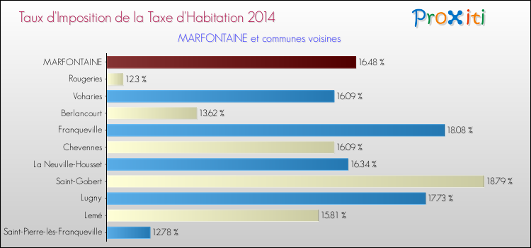 Taux d'imposition de la taxe d'habitation 2014 pour MARFONTAINE et les communes proches Comparaison des taux d'imposition de la taxe d'habitation 2014 pour MARFONTAINE et les communes voisines