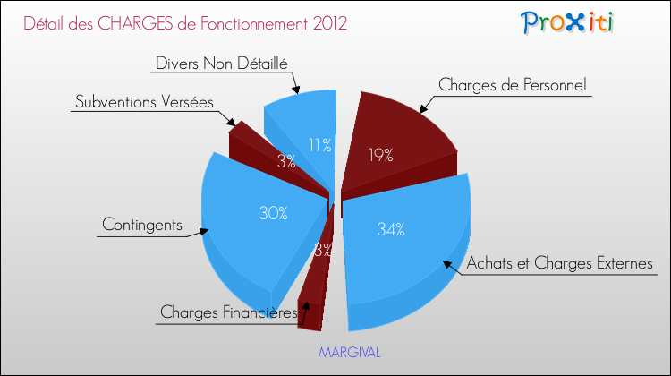 Décomposition des Charges de Fonctionnement 2012 de la commune de MARGIVAL Charges de Fonctionnement 2012 pour la commune de MARGIVAL