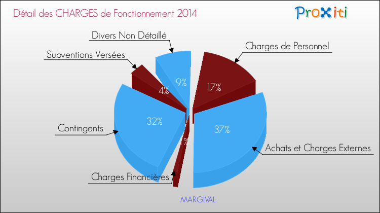 Décomposition des Charges de Fonctionnement 2014 de la commune de MARGIVAL Charges de Fonctionnement 2014 pour la commune de MARGIVAL
