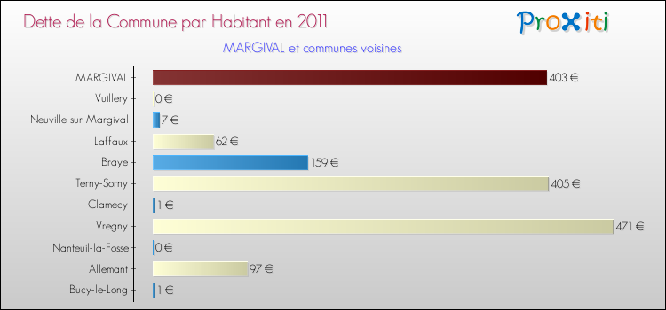 Dette par habitant de la commune en 2011 pour MARGIVAL et les communes proches Comparaison de la dette par habitant de la commune en 2011 pour MARGIVAL et les communes voisines