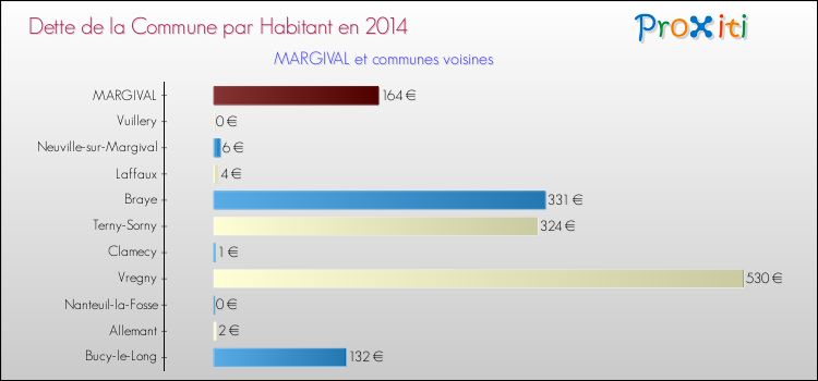 Dette par habitant de la commune en 2014 pour MARGIVAL et les communes proches Comparaison de la dette par habitant de la commune en 2014 pour MARGIVAL et les communes voisines