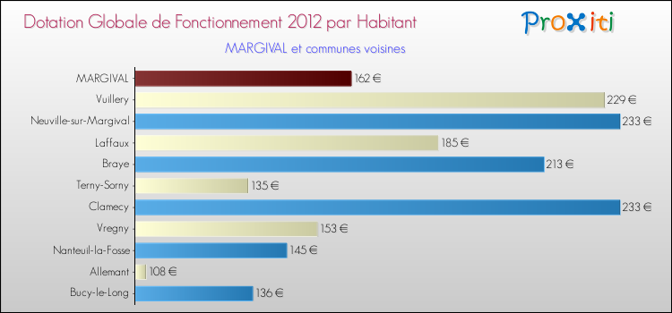 Montant des dotations globales de fonctionnement DGF par Habitant pour MARGIVAL et les communes proches Comparaison des des dotations globales de fonctionnement DGF par habitant pour MARGIVAL et les communes voisines