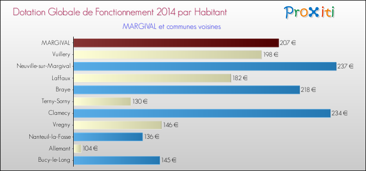 Montant des dotations globales de fonctionnement DGF par Habitant pour MARGIVAL et les communes proches en 2014. Comparaison des des dotations globales de fonctionnement DGF par habitant pour MARGIVAL et les communes voisines en 2014.