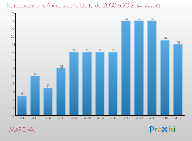 Evolution de l'annuité de la dette pour la commune de MARGIVAL de 2000 à 2012 Annuités de la dette pour MARGIVAL de 2000 à 2012