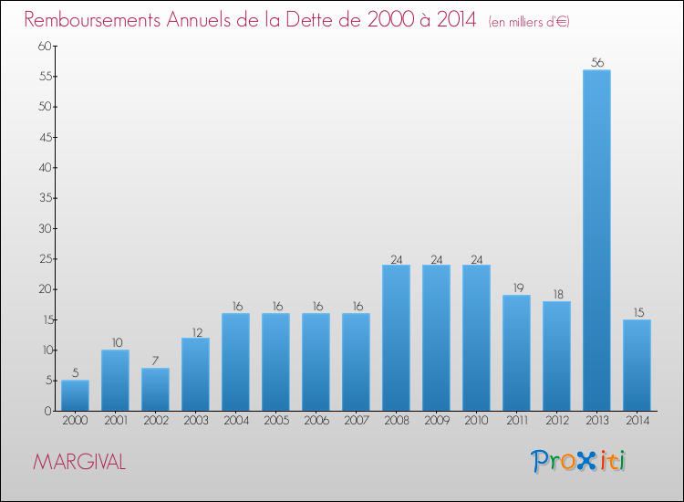 Evolution de l'annuité de la dette pour la commune de MARGIVAL de 2000 à 2014 Annuités de la dette pour MARGIVAL de 2000 à 2014