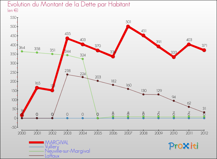 Evolution de la dette par habitant pour la commune de MARGIVAL et les communes proches de 2000 à 2012 Comparaison de la dette par habitant pour MARGIVAL et les communes voisines de 2000 à 2012