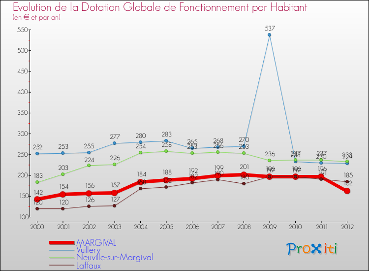 Evolution et montant de la dotation globale de fonctionnement par Habitant pour MARGIVAL et les communes proches Comparaison des dotations globales de fonctionnement par habitant pour MARGIVAL et les communes voisines