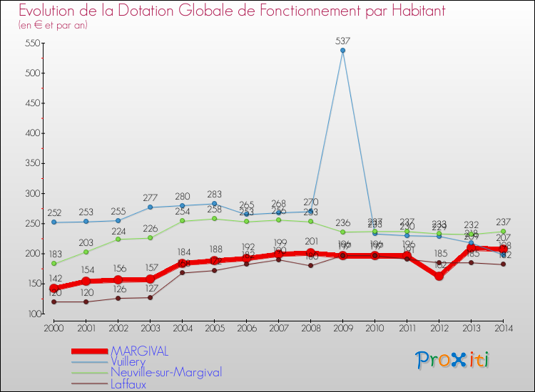 Evolution et montant de la dotation globale de fonctionnement par Habitant pour MARGIVAL et les communes proches de 2000 à 2014. Comparaison des dotations globales de fonctionnement par habitant pour MARGIVAL et les communes voisines de 2000 à 2014.