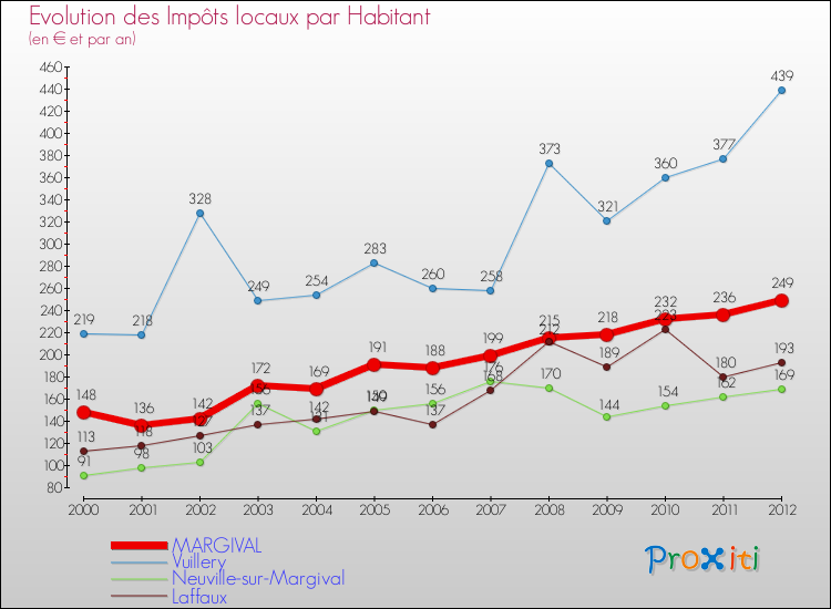 Evolution et montant des impôts locaux par Habitant pour MARGIVAL et les communes proches Comparaison des impôts locaux par habitant pour MARGIVAL et les communes voisines