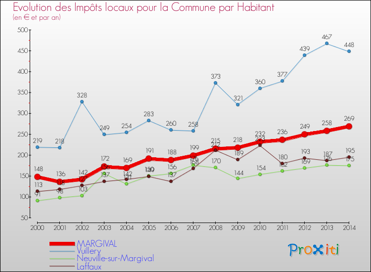 Evolution et montant des impôts locaux par Habitant pour MARGIVAL et les communes proches de 2000 à 2014 Comparaison des impôts locaux par habitant pour MARGIVAL et les communes voisines de 2000 à 2014