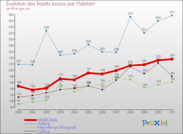 Evolution et montant des impôts locaux par Habitant pour MARGIVAL et les communes proches Comparaison des impôts locaux par habitant pour MARGIVAL et les communes voisines