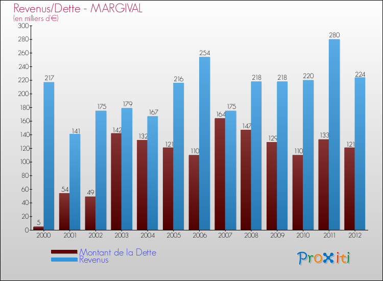 Evolution comparée de la dette et des revenus pour la commune de MARGIVAL de 2000 à 2012 Comparaison de la dette et des revenus pour MARGIVAL de 2000 à 2012