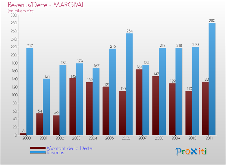 Evolution comparée de la dette et des revenus pour la commune de MARGIVAL de 2000 à 2011 Comparaison de la dette et des revenus pour MARGIVAL de 2000 à 2011