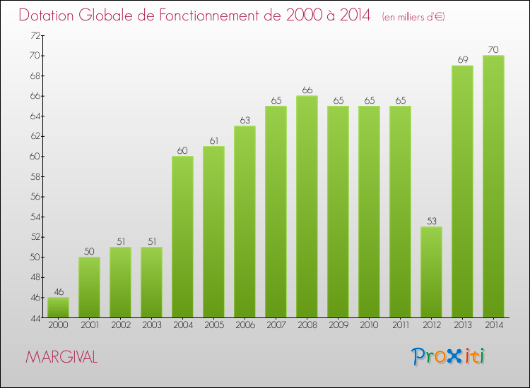 Evolution du montant de la Dotation Globale de Fonctionnement pour la commune de MARGIVAL de 2000 à 2014 Evolution du montant de la Dotation Globale de Fonctionnement pour MARGIVAL de 2000 à 2014