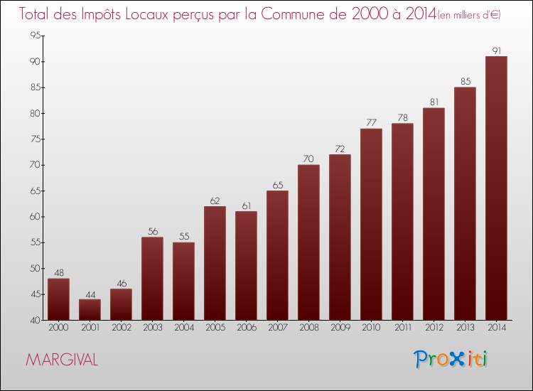 Evolution des Impôts Locaux pour la commune de MARGIVAL de 2000 à 2014 Evolution des Impôts Locaux pour MARGIVAL de 2000 à 2014