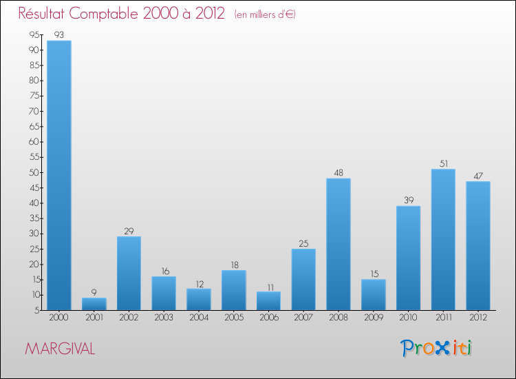 Evolution du résultat comptable pour la commune de MARGIVAL de 2000 à 2012 Evolution du résultat comptable pour MARGIVAL de 2000 à 2012