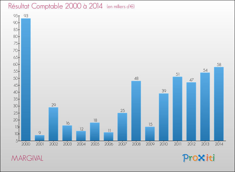 Evolution du résultat comptable pour la commune de MARGIVAL de 2000 à 2014 Evolution du résultat comptable pour MARGIVAL de 2000 à 2014