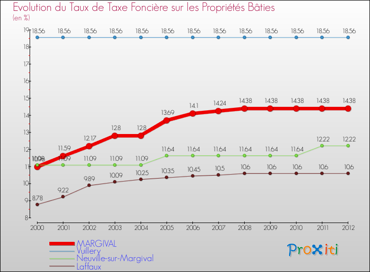 Evolution du taux de la taxe foncière sur le bati pour MARGIVAL et les communes proches de 2000 à 2012 Comparaison des taux de taxe foncière sur le bati pour MARGIVAL et les communes voisines de 2000 à 2012