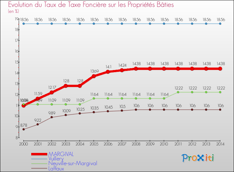 Evolution du taux de la taxe foncière sur le bati pour MARGIVAL et les communes proches de 2000 à 2014 Comparaison des taux de taxe foncière sur le bati pour MARGIVAL et les communes voisines de 2000 à 2014