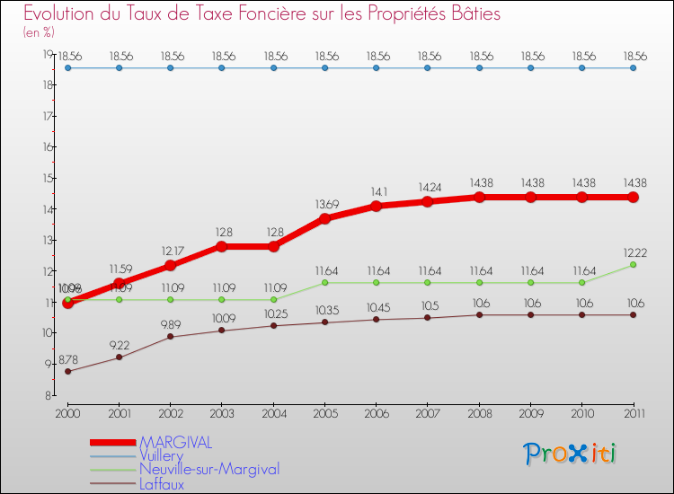 Evolution du taux de la taxe foncière sur le bati pour MARGIVAL et les communes proches Comparaison des taux de taxe foncière sur le bati pour MARGIVAL et les communes voisines