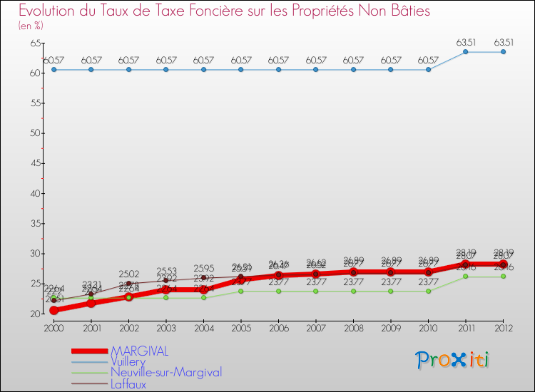 Evolution du taux de la taxe foncière sur les immeubles et terrains non batis pour MARGIVAL et les communes proches de 2000 à 2012 Comparaison des taux de la taxe foncière sur les immeubles et terrains non batis pour MARGIVAL et les communes voisines de 2000 à 2012