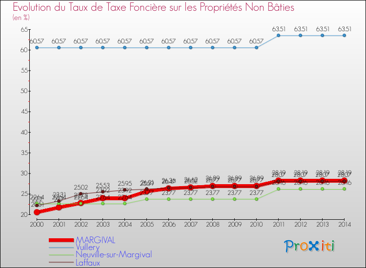 Evolution du taux de la taxe foncière sur les immeubles et terrains non batis pour MARGIVAL et les communes proches de 2000 à 2014 Comparaison des taux de la taxe foncière sur les immeubles et terrains non batis pour MARGIVAL et les communes voisines de 2000 à 2014