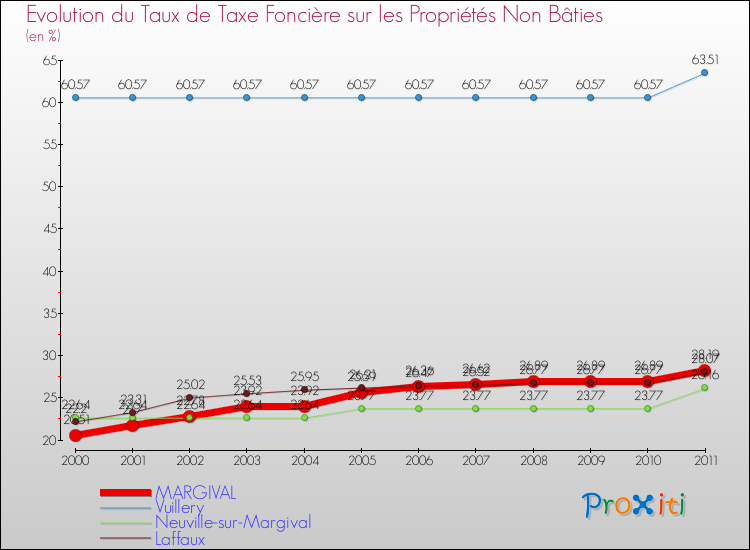 Evolution du taux de la taxe foncière sur les immeubles et terrains non batis pour MARGIVAL et les communes proches Comparaison des taux de la taxe foncière sur les immeubles et terrains non batis pour MARGIVAL et les communes voisines