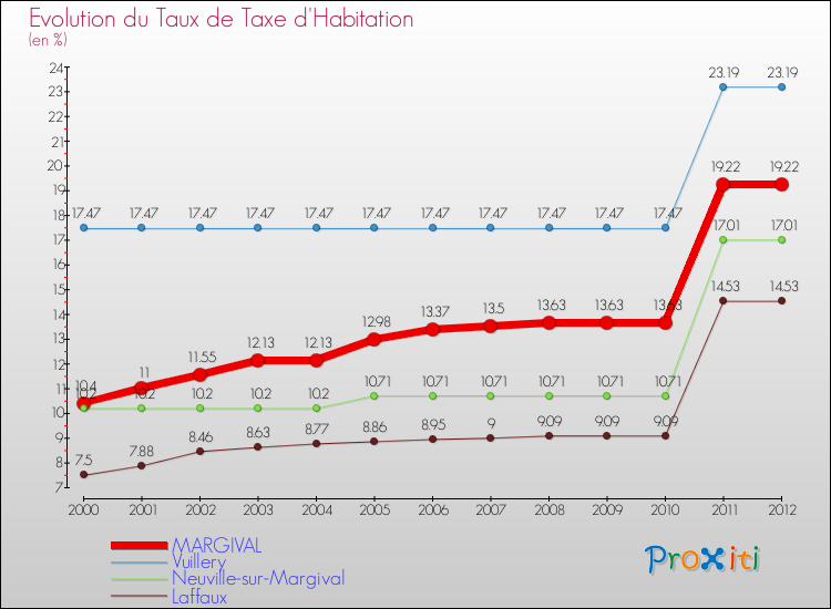 Evolution du taux de la taxe d'habitation pour MARGIVAL et les communes proches Comparaison des taux de la taxe d'habitation pour MARGIVAL et les communes voisines