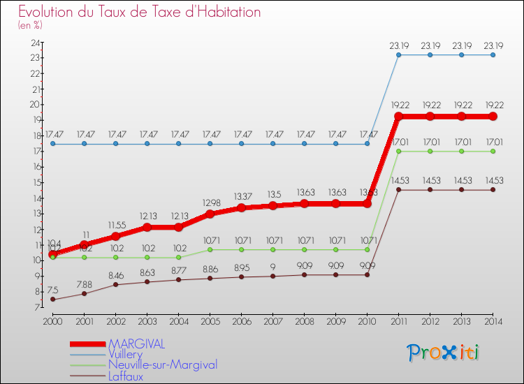 Evolution du taux de la taxe d'habitation pour MARGIVAL et les communes proches de 2000 à 2014 Comparaison des taux de la taxe d'habitation pour MARGIVAL et les communes voisines de 2000 à 2014