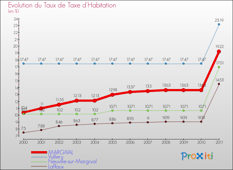 Evolution du taux de la taxe d'habitation pour MARGIVAL et les communes proches Comparaison des taux de la taxe d'habitation pour MARGIVAL et les communes voisines
