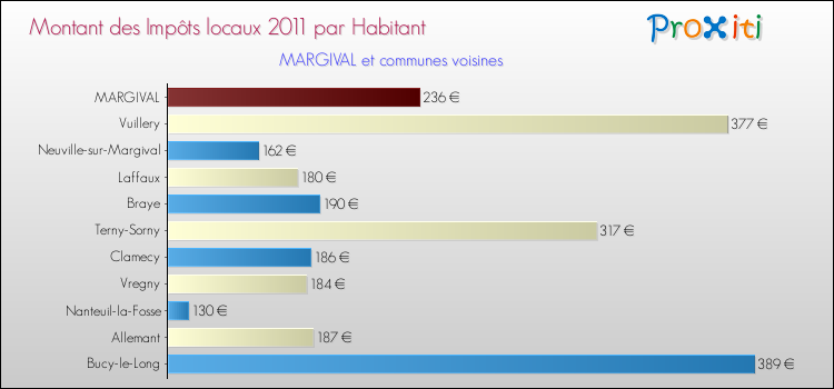 Montant des impôts locaux par Habitant pour MARGIVAL et les communes proches Comparaison des impôts locaux par habitant pour MARGIVAL et les communes voisines