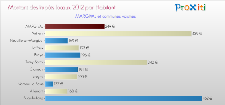 Montant des impôts locaux par Habitant pour MARGIVAL et les communes proches Comparaison des impôts locaux par habitant pour MARGIVAL et les communes voisines