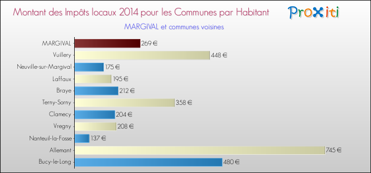 Montant des impôts locaux par Habitant pour MARGIVAL et les communes proches en 2014 Comparaison des impôts locaux par habitant pour MARGIVAL et les communes voisines en 2014