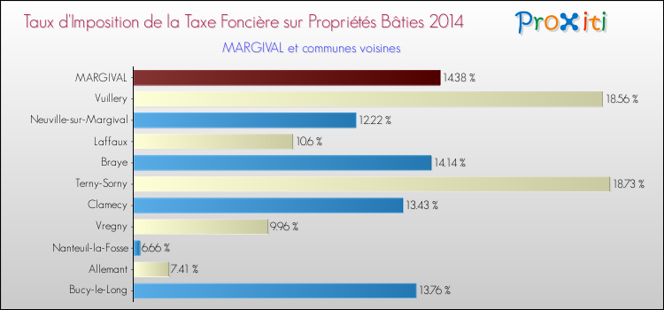 Taux d'imposition de la taxe foncière sur le bati 2014 pour MARGIVAL et les communes proches Comparaison des taux d'imposition de la taxe foncière sur le bati 2014 pour MARGIVAL et les communes voisines