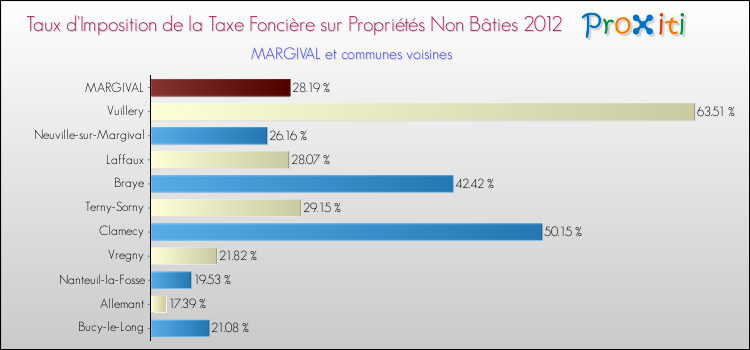 Taux d'imposition de la taxe foncière sur les immeubles et terrains non batis 2012 pour MARGIVAL et les communes proches Comparaison des taux d'imposition de la taxe foncière sur les immeubles et terrains non batis 2012 pour MARGIVAL et les communes voisines