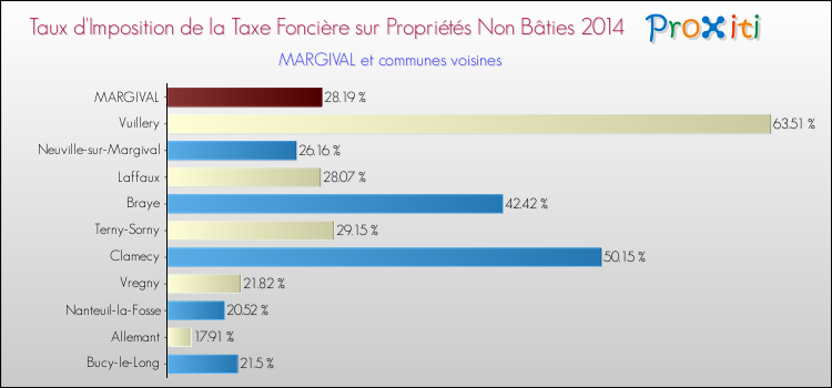 Taux d'imposition de la taxe foncière sur les immeubles et terrains non batis 2014 pour MARGIVAL et les communes proches Comparaison des taux d'imposition de la taxe foncière sur les immeubles et terrains non batis 2014 pour MARGIVAL et les communes voisines