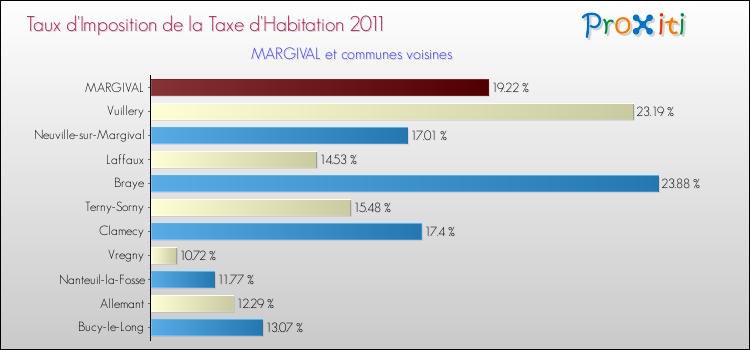 Taux d'imposition de la taxe d'habitation 2011 pour MARGIVAL et les communes proches Comparaison des taux d'imposition de la taxe d'habitation 2011 pour MARGIVAL et les communes voisines