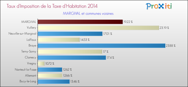 Taux d'imposition de la taxe d'habitation 2014 pour MARGIVAL et les communes proches Comparaison des taux d'imposition de la taxe d'habitation 2014 pour MARGIVAL et les communes voisines
